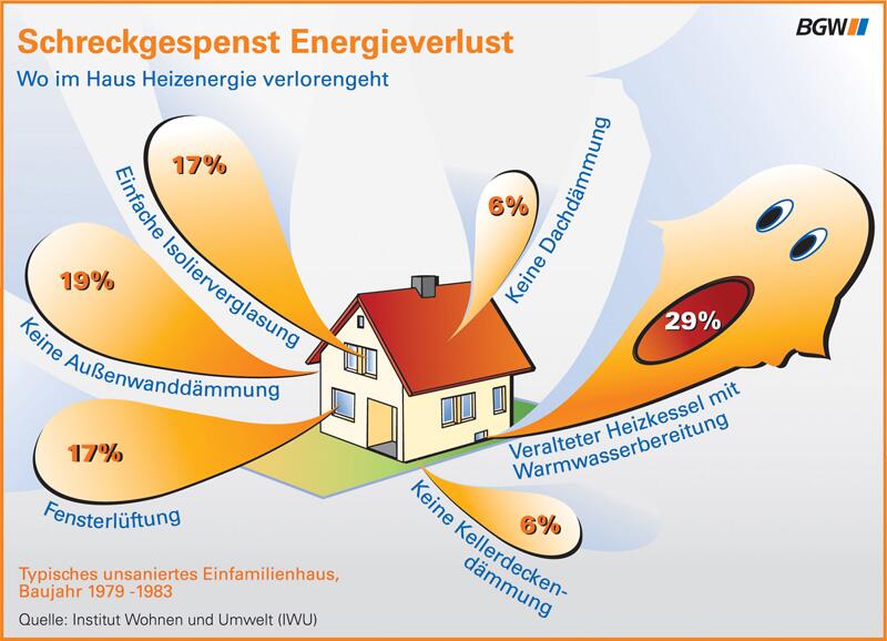 Hinweise für Energiesparer | WEB.DE