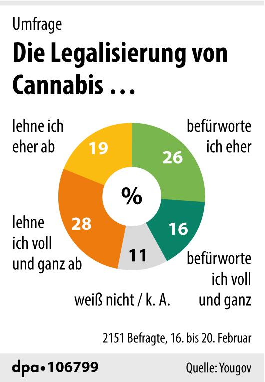 Umfrage zur Cannabis-Legalisierung