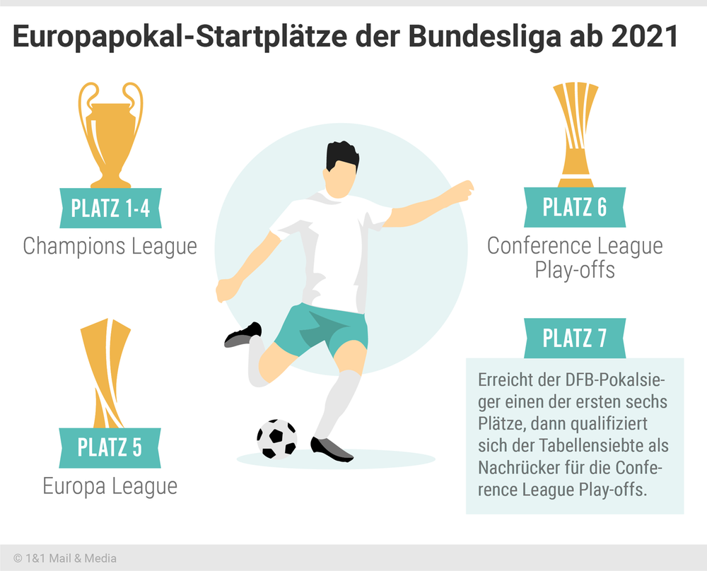 Europapokal Startplätze der Bundesliga ab 2021