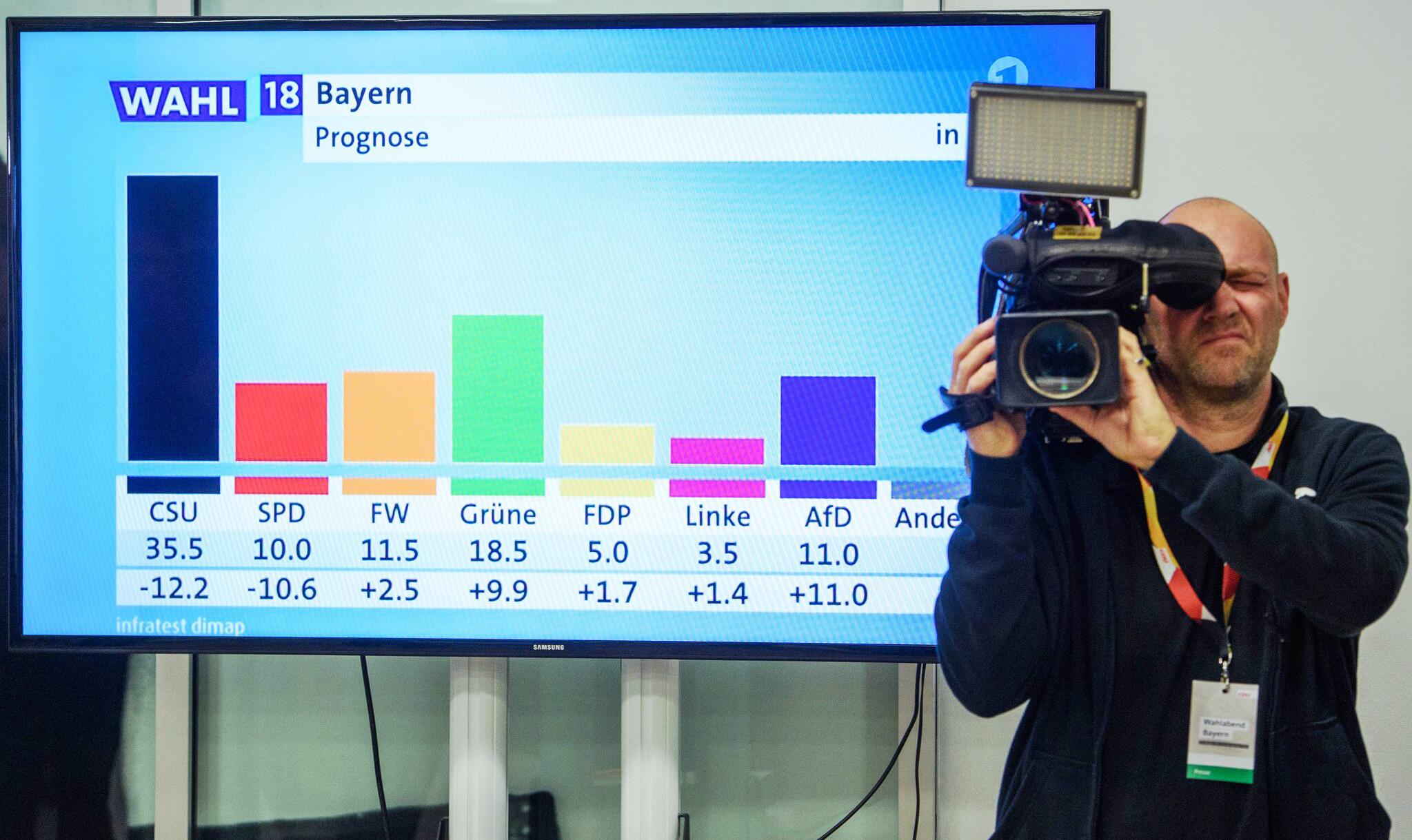 Landtagswahl Ergebnisse So Hat Bayern 2018 Gewahlt Web De