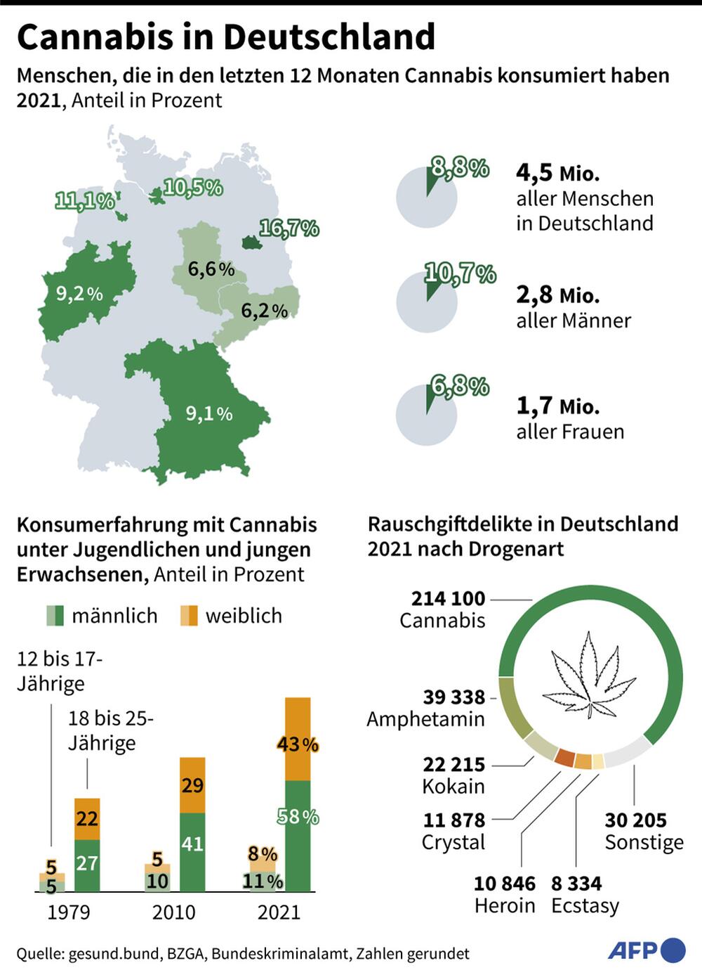 Cannabiskonsum in Deutschland insgesamt und von Jugendlichen
