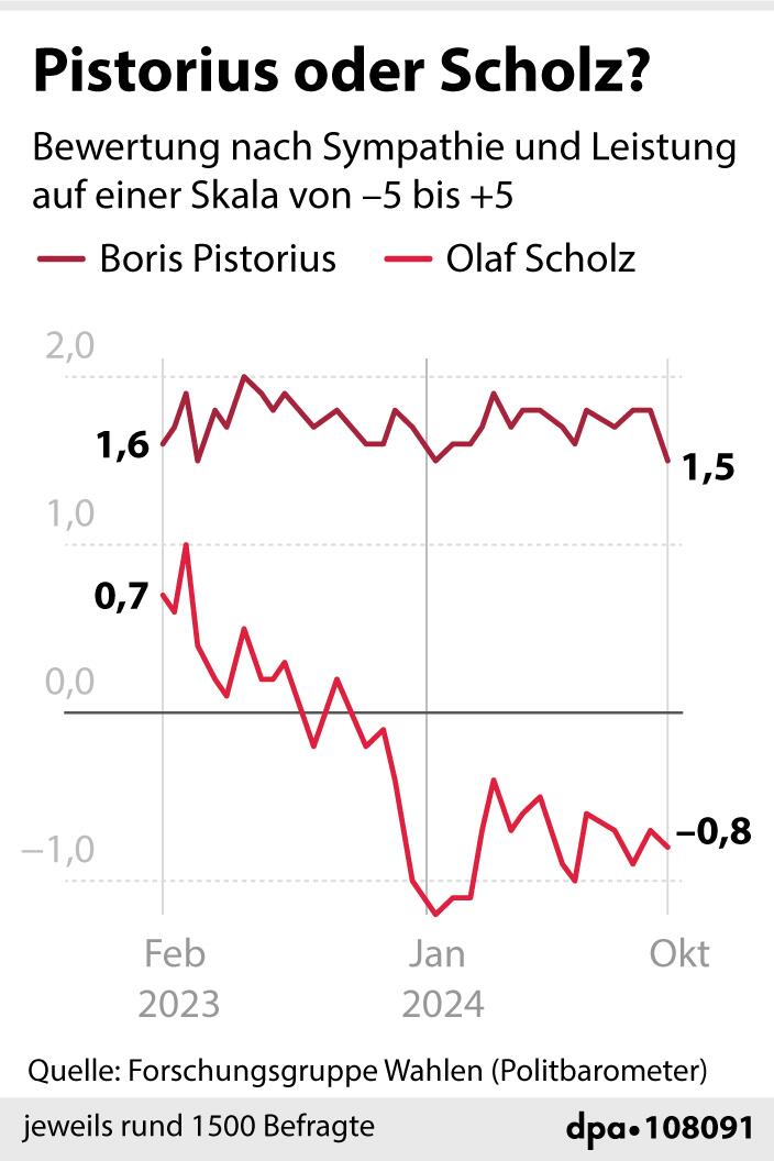 Grafik: Entwicklung der Beliebtheitswerte von Olaf Scholz und Boris Pistorius