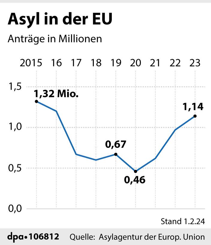 "Entwicklung der Zahl der Asylanträge in der EU seit 2015"