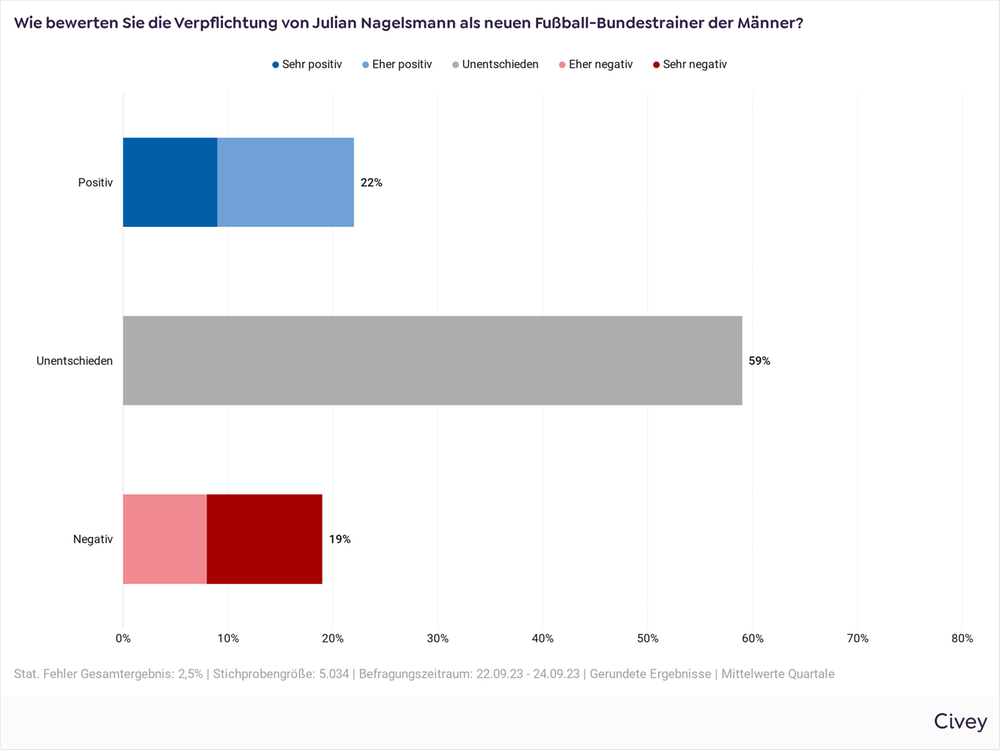 Civey-Umfrage aus dem September 2023 zur Verpflichtung Julian Nagelsmanns als Bundestrainer