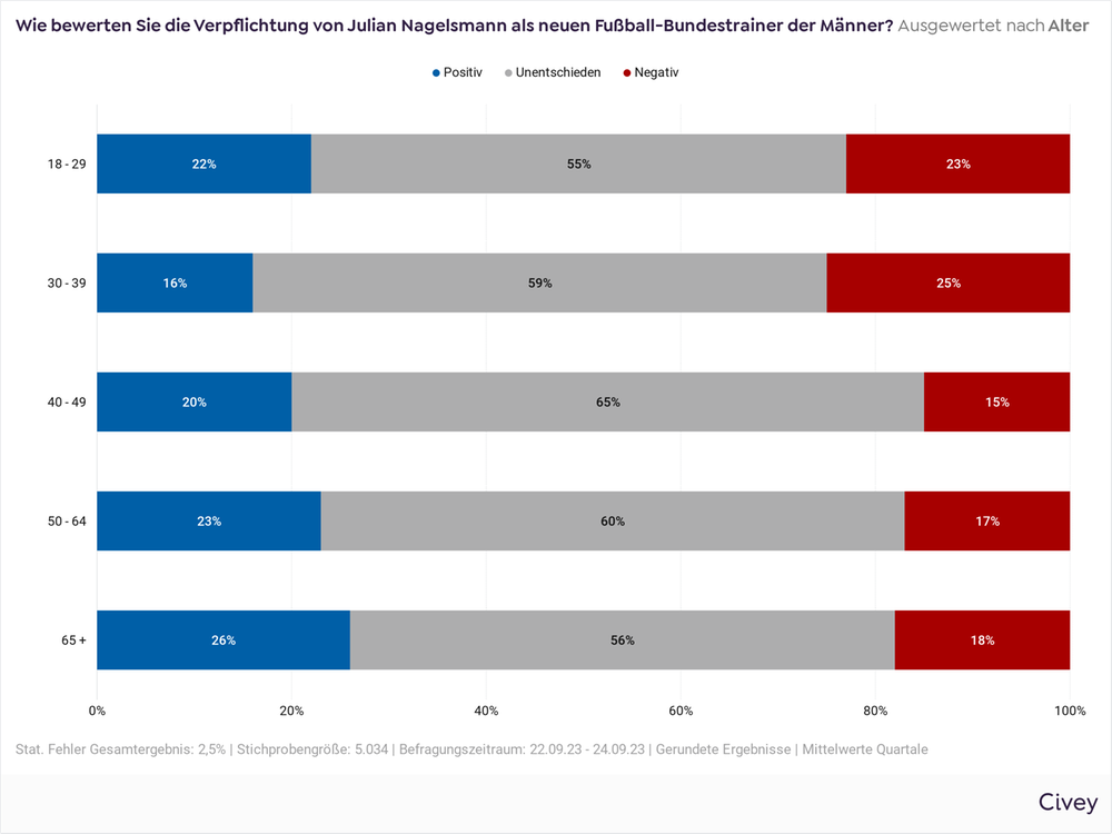Civey-Umfrage aus dem September 2023 zur Verpflichtung Julian Nagelsmanns als Bundestrainer