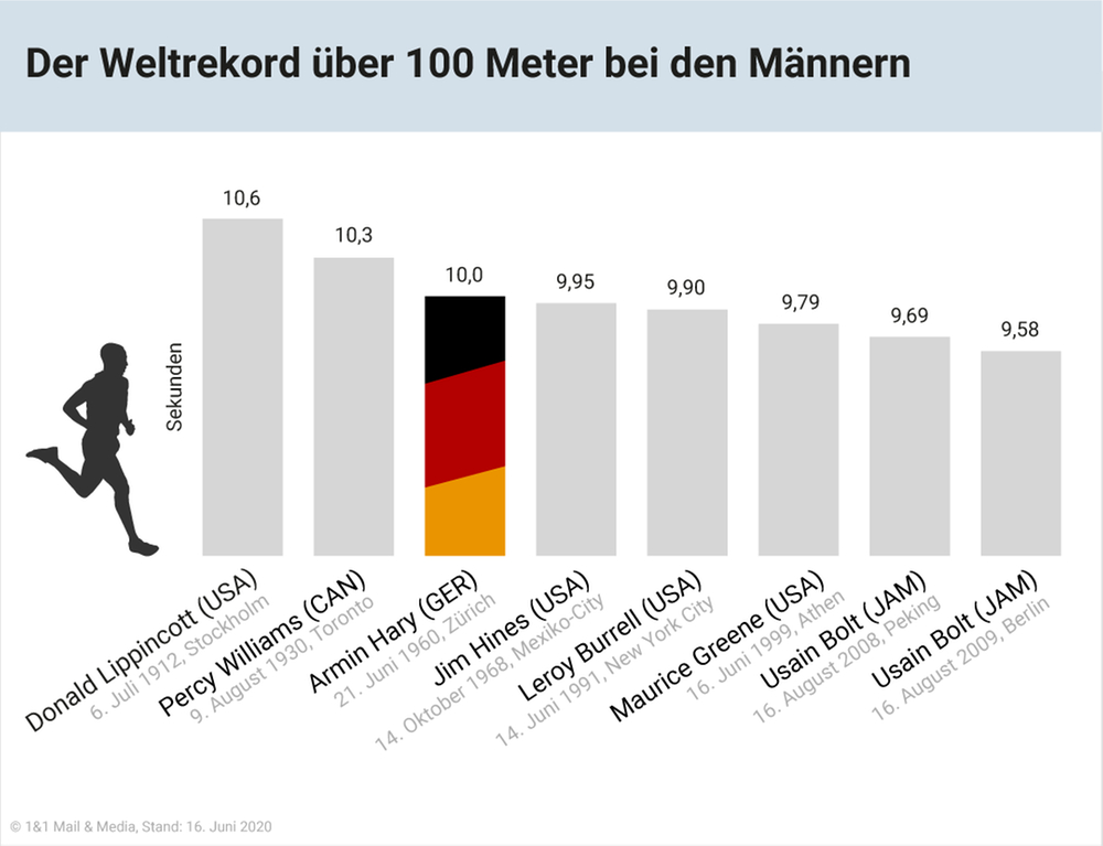 Der Weltrekord über 100 Meter bei den Männern