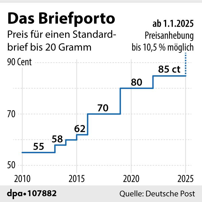 Grafik-Diagramm "Entwicklung des Briefportos"