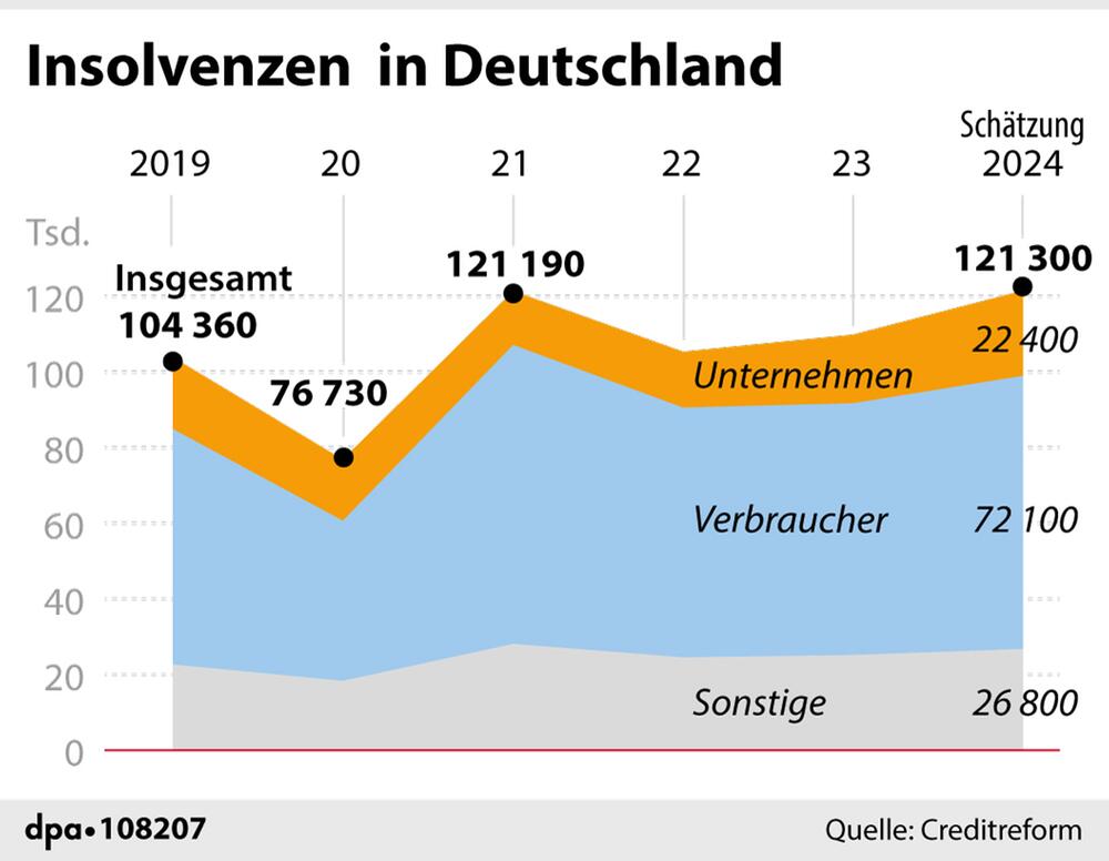 Grafik-Diagramm: "Entwicklung der Zahl von Insolvenzen in Deutschland 2019 bis 2024"