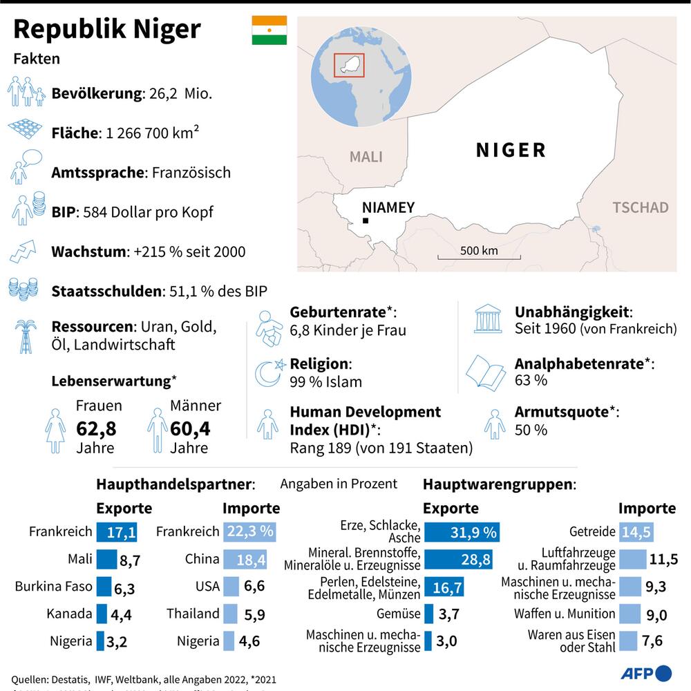 Grafik mit Fakten zum Niger