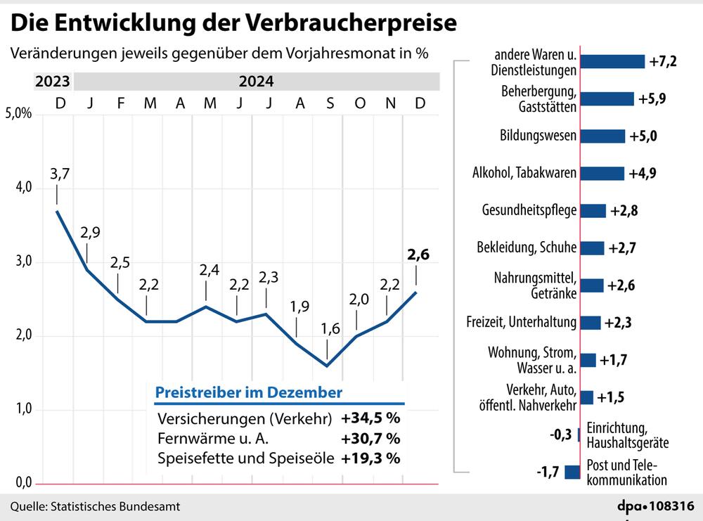 Grafik-Diagramm: "Die Verbraucherpreise im Dezember"