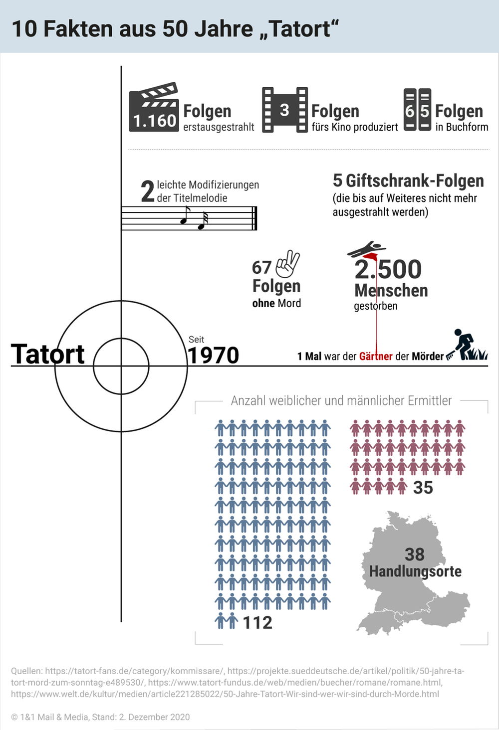 10 Fakten aus 50 Jahre Tatort