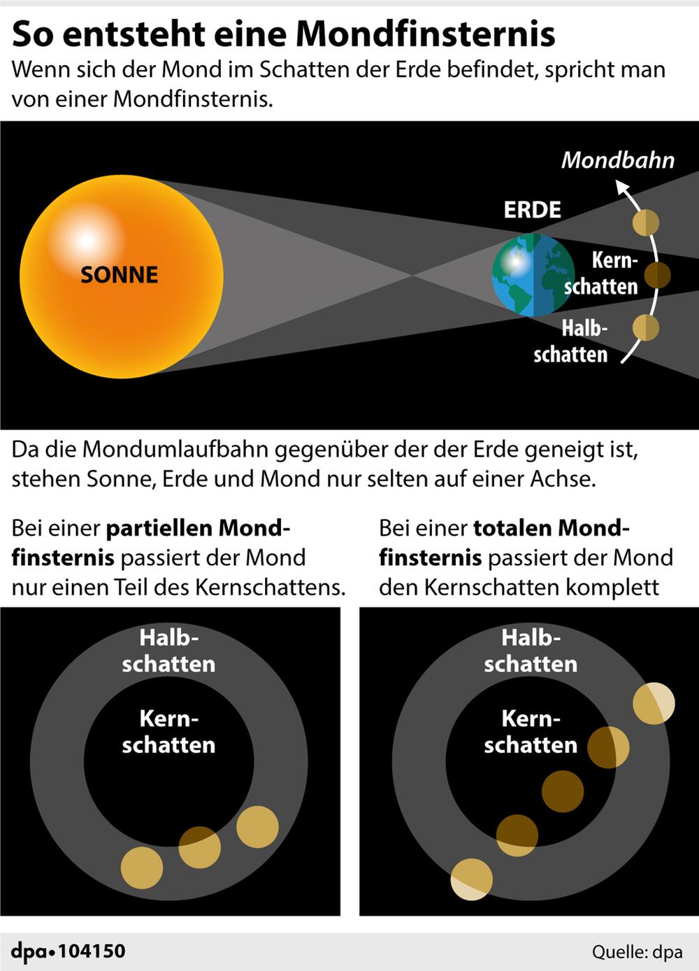Erklärgrafik: So entsteht eine Mondfinsternis