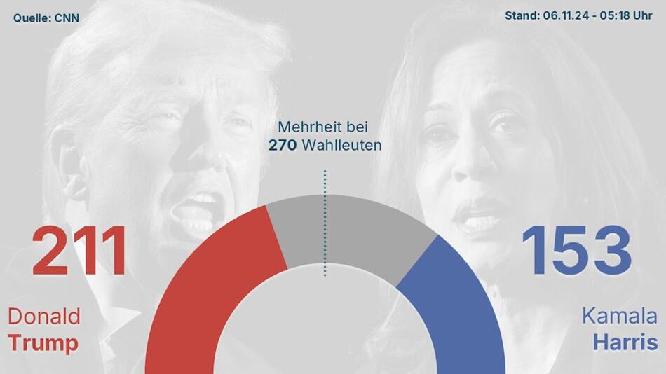 Auszählung läuft: Trump stark in wichtigen Bundesstaaten