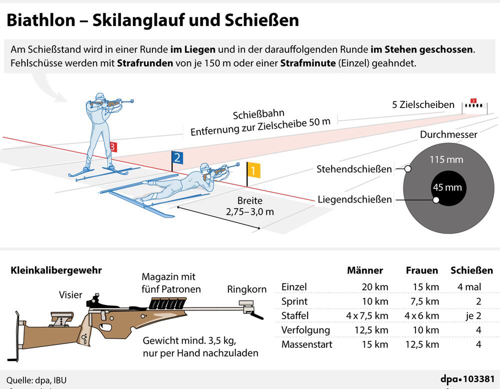 Erklärgrafik zum Biathlon: u.a. Abläufe und Reglement, Darstellung des Kleinkalibergewehrs