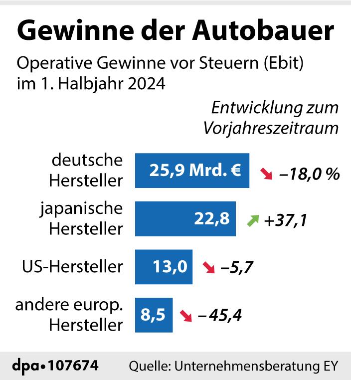 Grafik-Diagramm "Gewinne von Autobauern im 1. Halbjahr 2024"