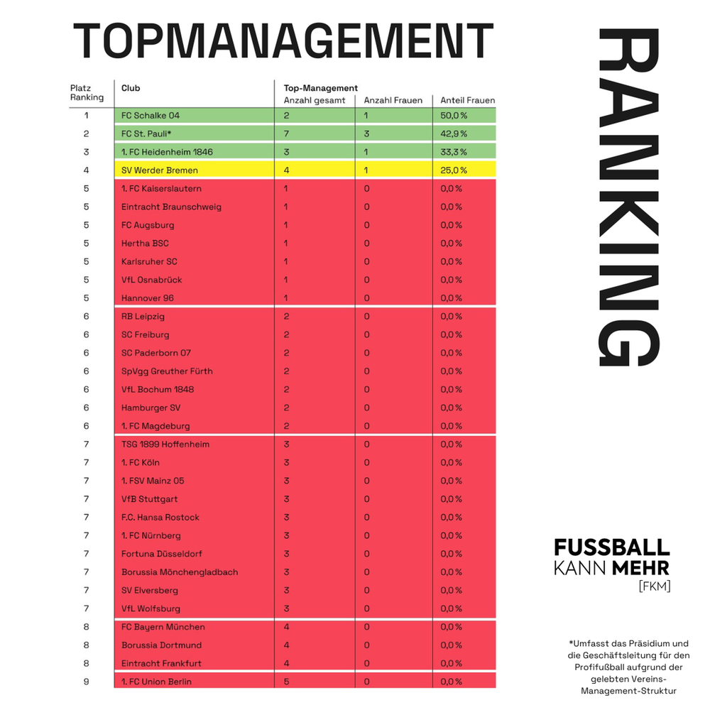 Der detaillierte Blick auf das Top-Management