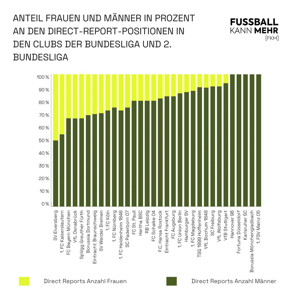 Der Männer- und Frauenanteil bei den "Direct Reports"