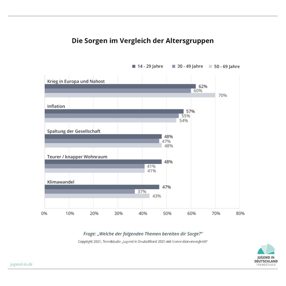 Sorgen im Altersvergleich