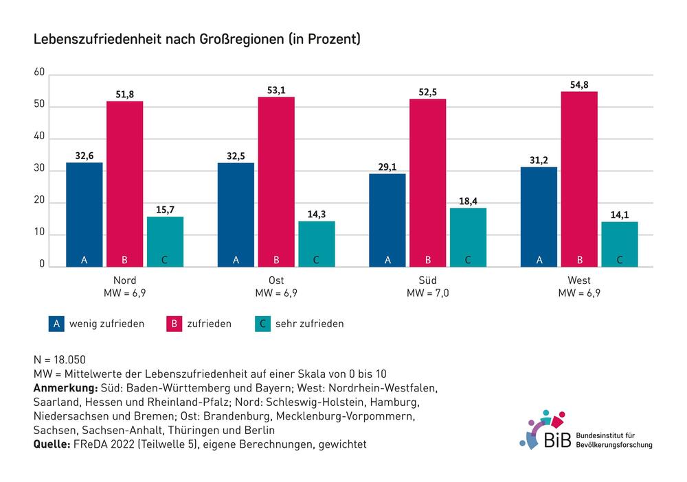 Lebenszufriedenheit nach Großregionen