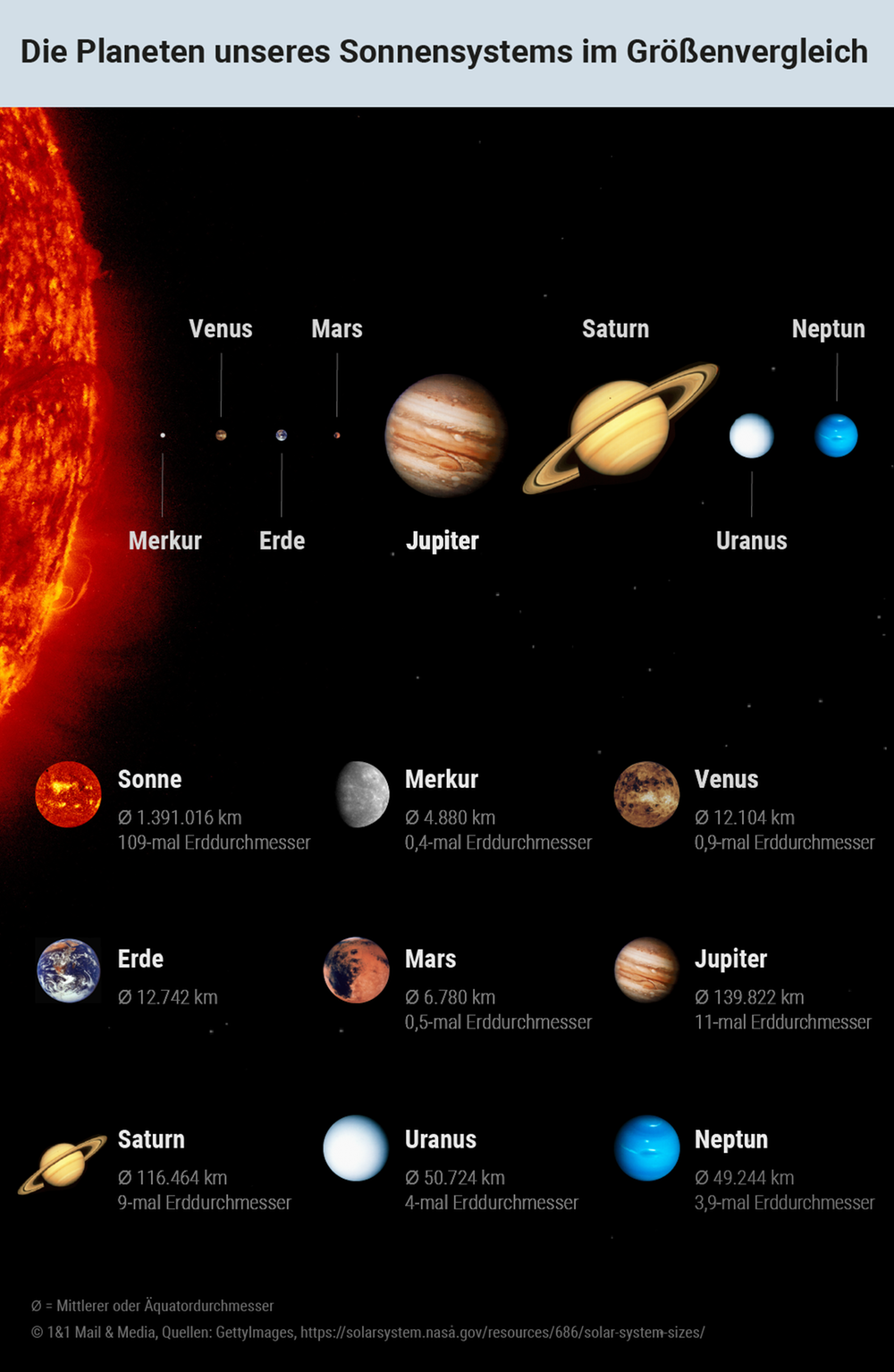 Die Planeten unseres Sonnensystems im Größenvergleich