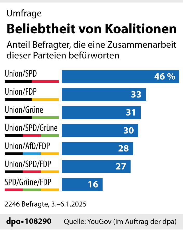 Grafik-Diagramm: "Umfrage: Beliebtheit von Koalitionen"