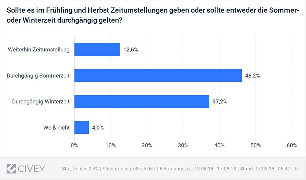 Zeitumstellung So denkt Deutschland WEB.DE