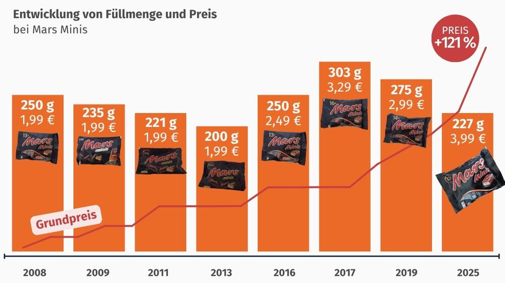 Preisänderungen bei Mars Minis