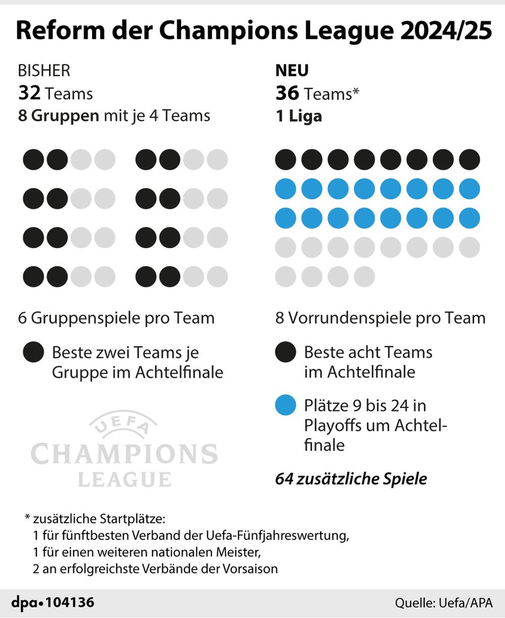 Grafik "Geplanter Modus der Champions League ab Saison 2024/25"