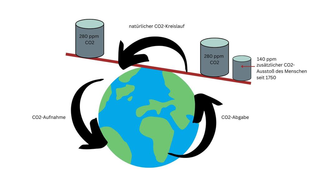 Kohlenstoffkreislauf gerät durch CO2-Ausstoss aus den Fugen