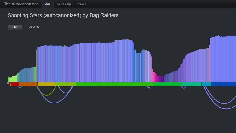 «The Autocanonizer»