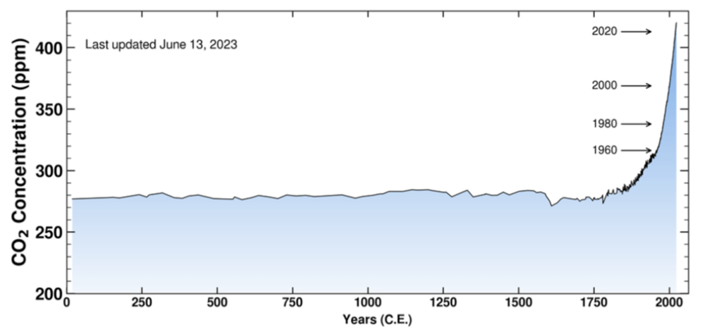 CO2-Anteil vor und nach der Industrialisierung