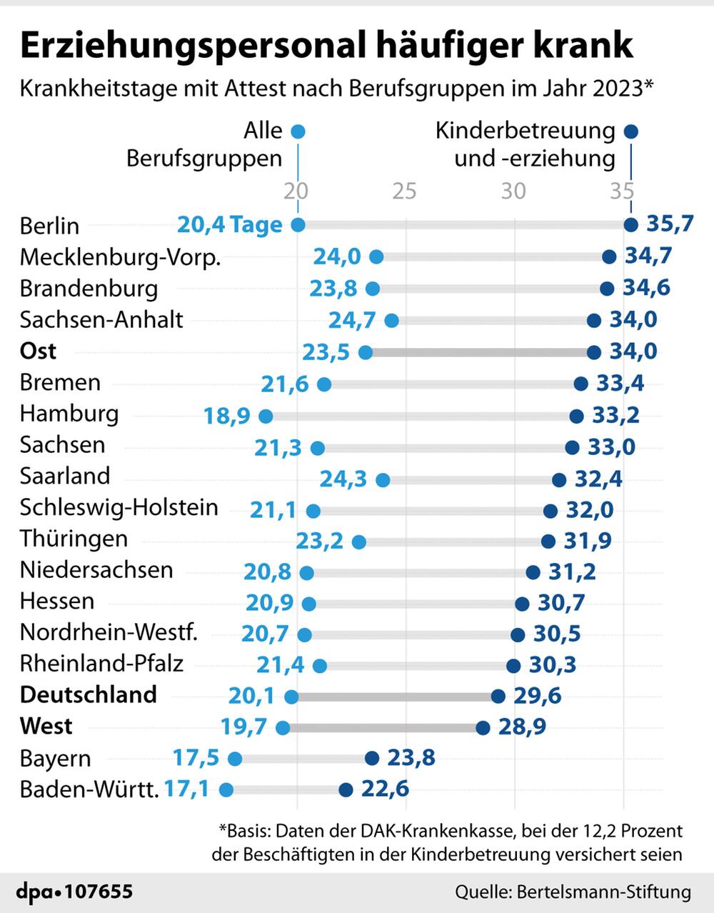 Grafik: Durchschnittliche Krankentage von Kitapersonal im Vergleich zu allen Berufsgruppen