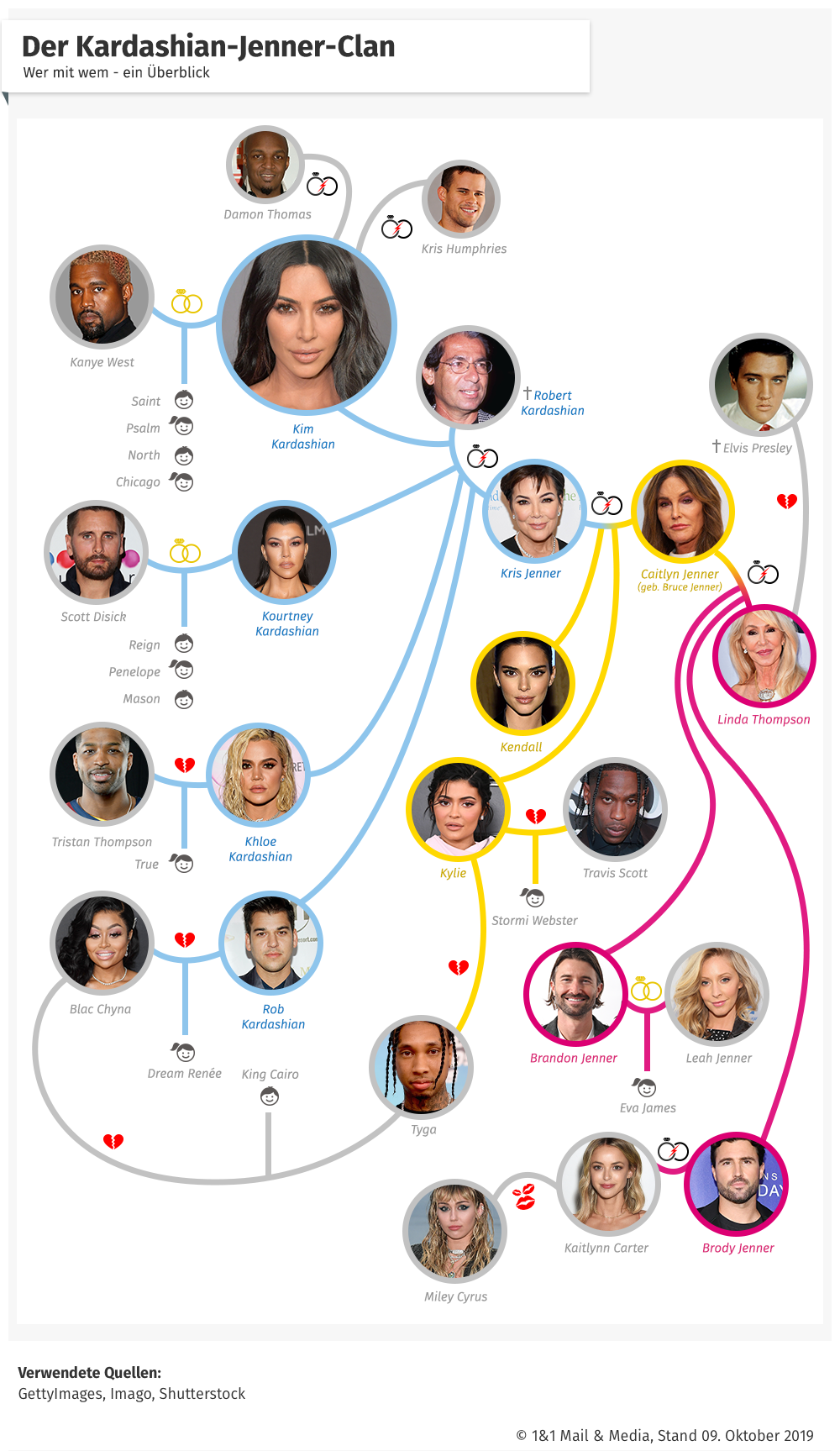 Kardashian-Jenner-Clan Stammbaum