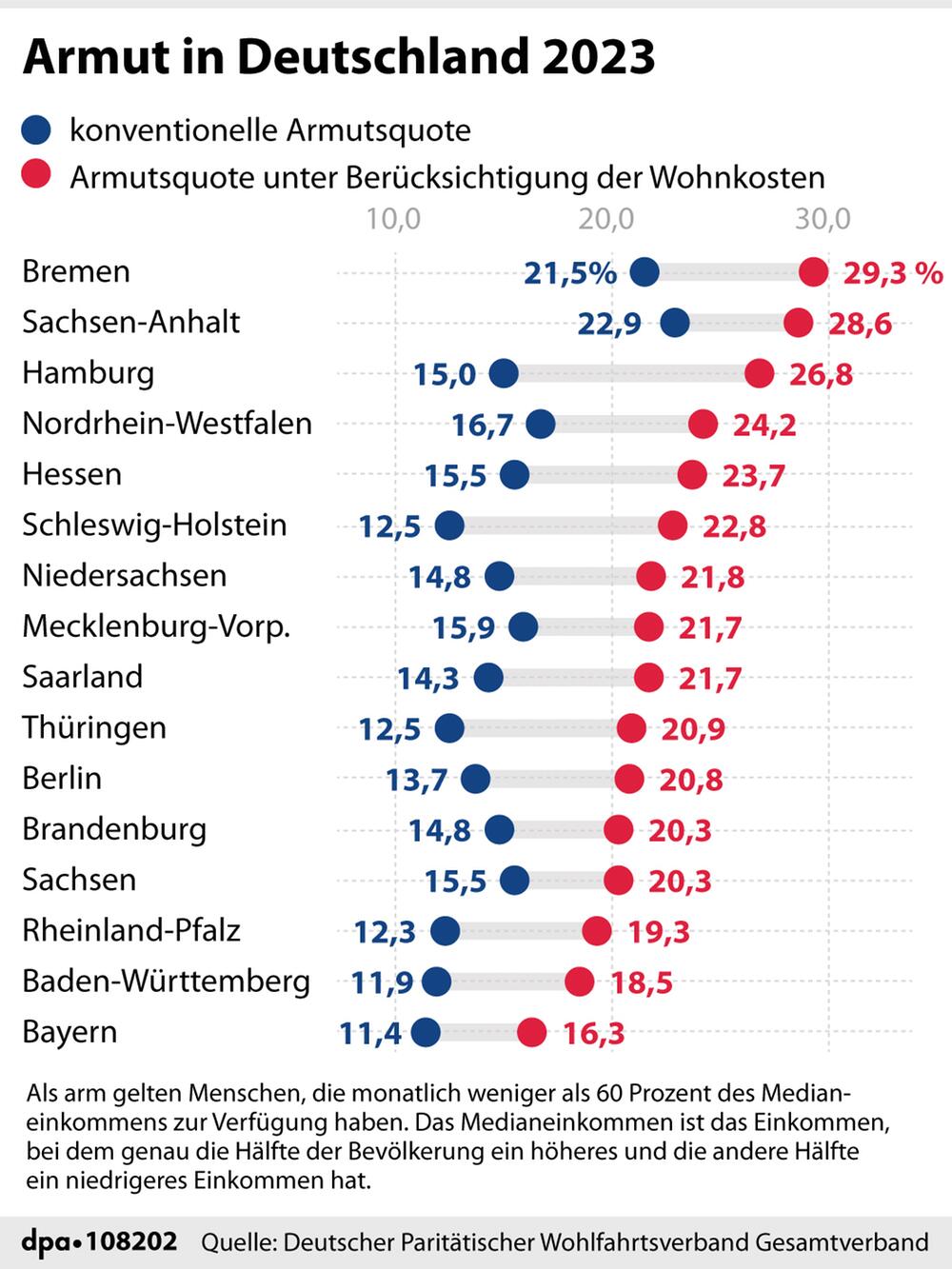 Grafik-Diagramm: "Armutsquoten in den Bundesländern, mit und ohne Berücksichtigung der Wohnkosten"