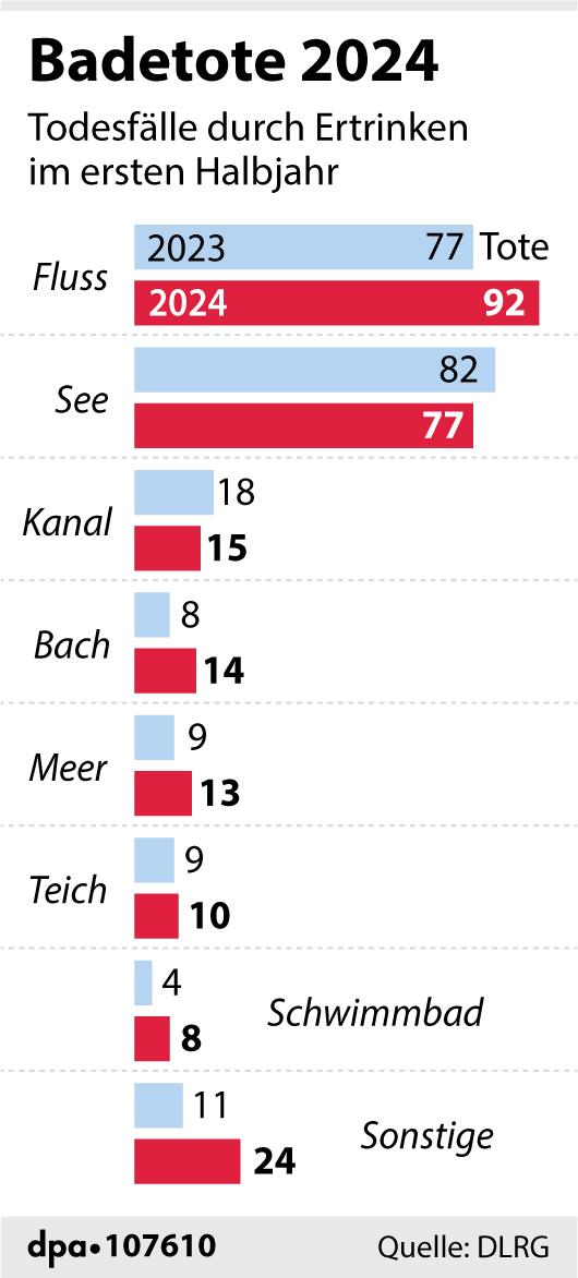 Grafik "Badetote 2024 (Zwischenbilanz)"