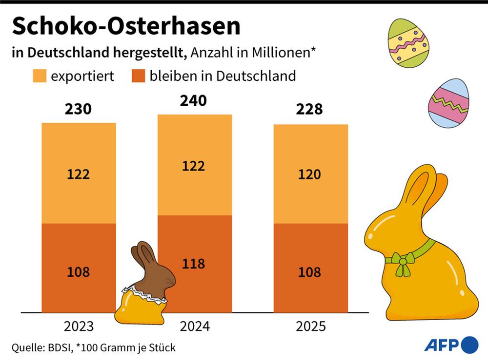 Anzahl der in Deutschland hergestellten Schoko-Osterhasen seit 2023.